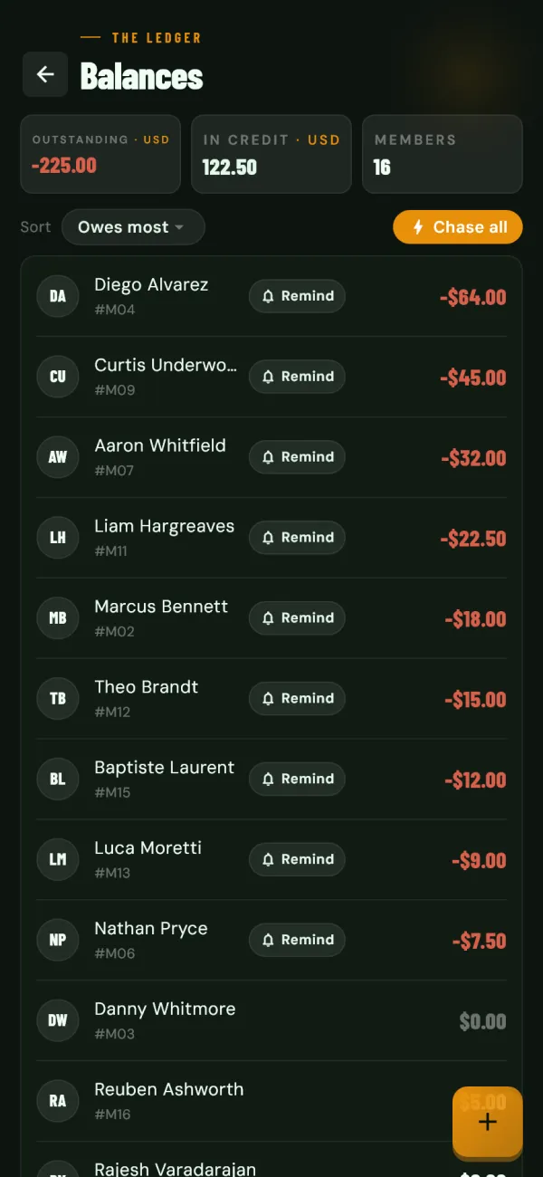 The Ledger balances screen in thecomp listing each member's running balance, sorted by who owes most, each with a one-tap reminder.
